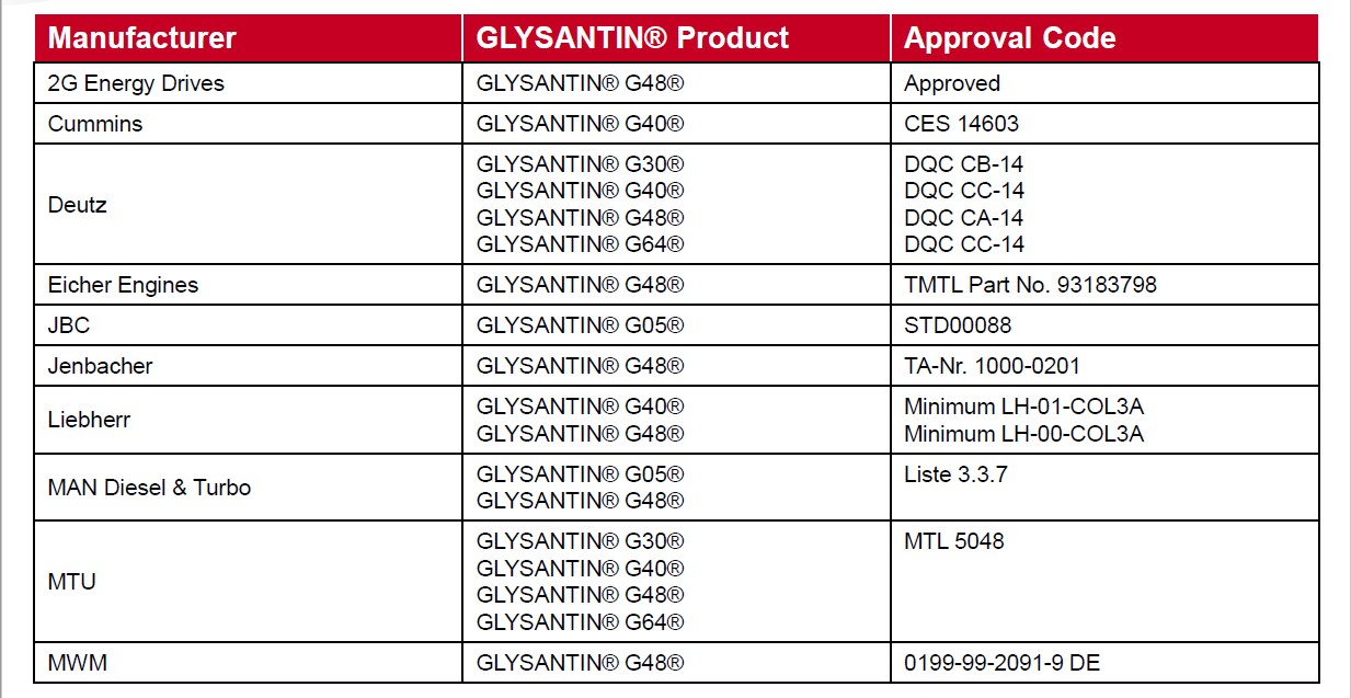 GLYSANTIN®産(chǎn)品已被批準用(yòng)于多(duō)家工(gōng)業原始設備制造商(shāng)